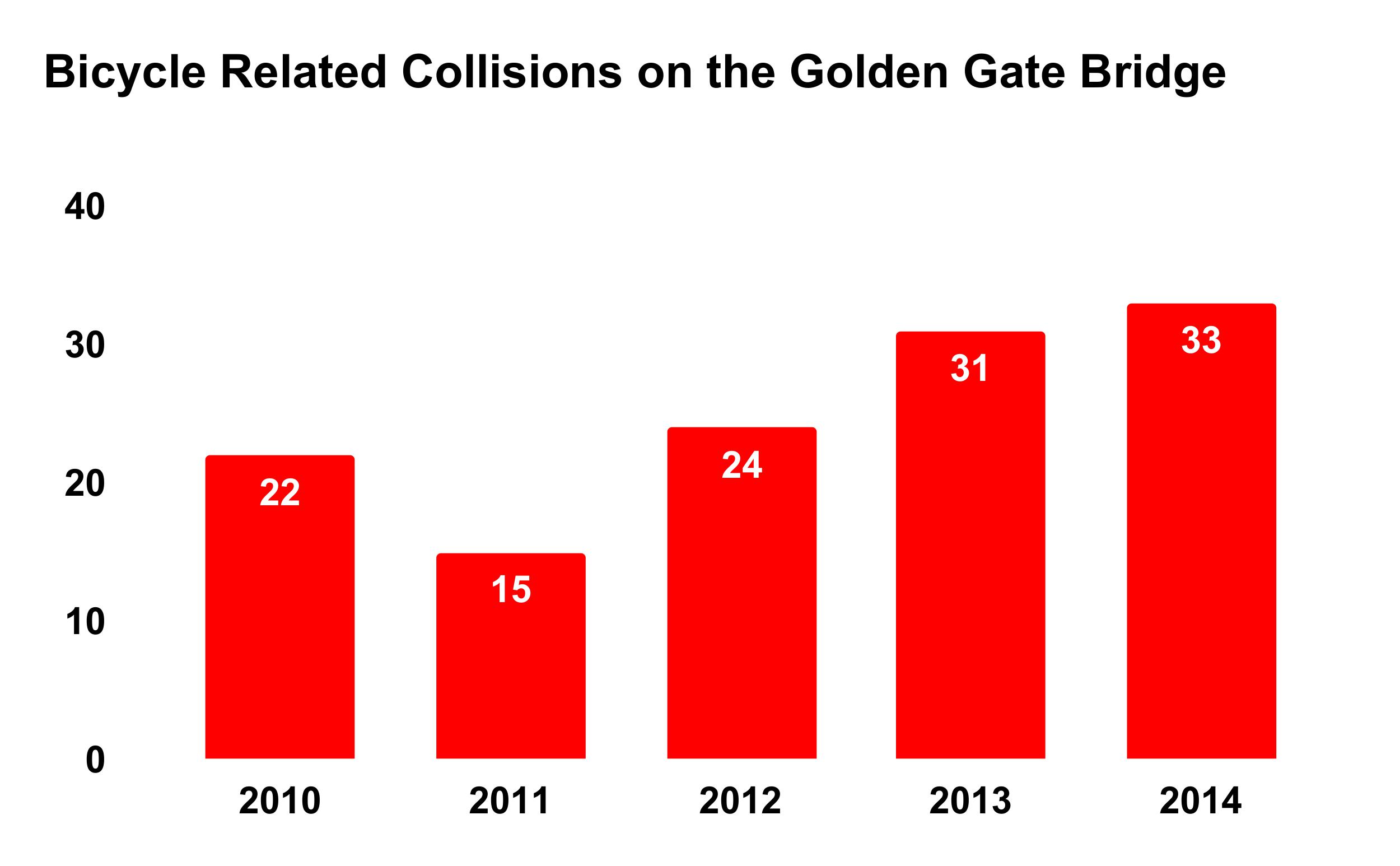 2010-2014 Bicycle Accident Graph