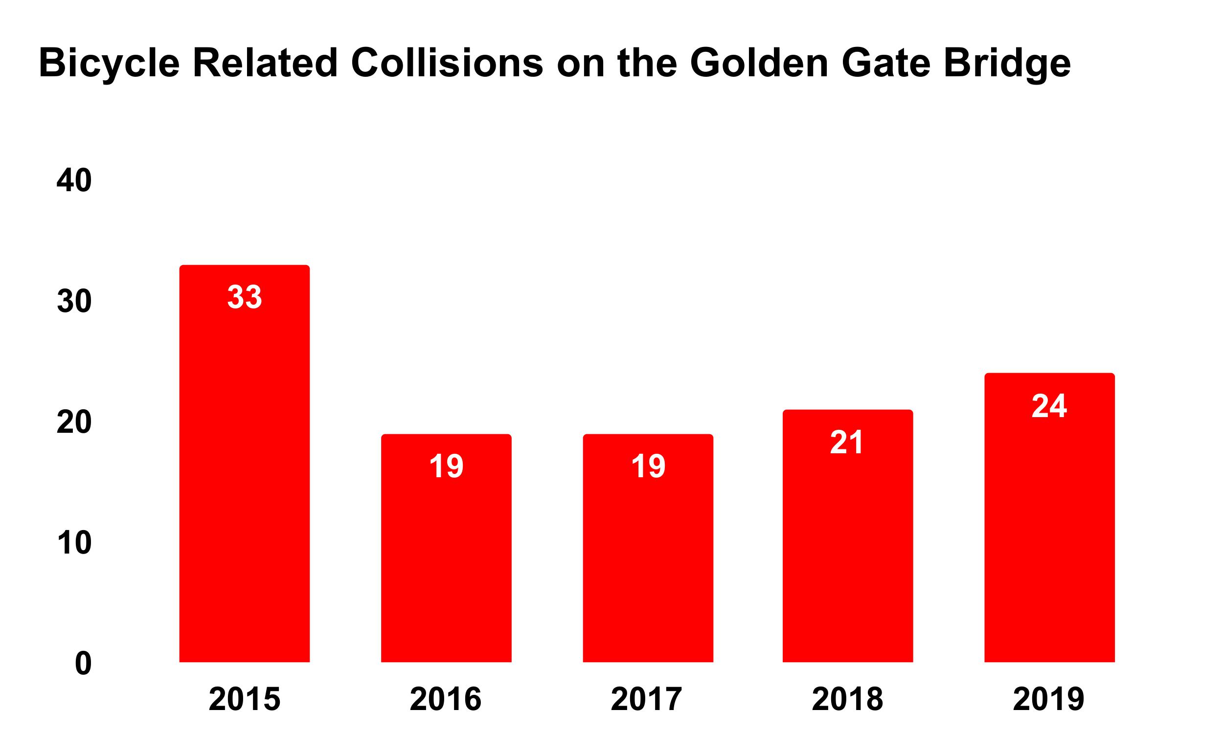 2015-2019 Bicycle Accident Graph